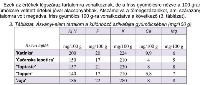 3. Táblázat. Ásványi-elem tartalom a különböző szilvafajta gyümölcsében (mg/100 g) 