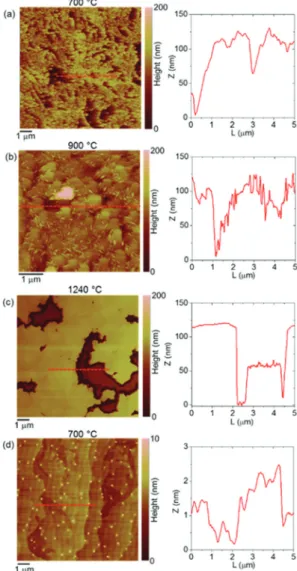 Fig. 1 reports the AFM morphologies along with representa- representa-tive height line-scans for the AlN deposited at the temperature of 700 °C (a), 900 °C (b) and 1240 °C (c)