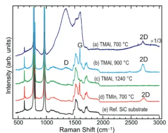 Fig. 3 Raman spectra following the MOCVD with the (CH 3 ) 3 Al precur- precur-sor (TMAl) at a deposition temperature of 700 °C (a), 900 °C (b), and 1240 °C (c)