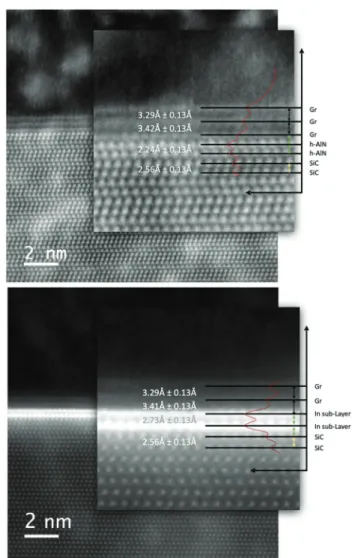 Fig. 4 HAADF-STEM images of the graphene/SiC interface after MOCVD at 700 °C with the (CH 3 ) 3 Al precursor (left), and (CH 3 ) 3 In  pre-cursor (right)