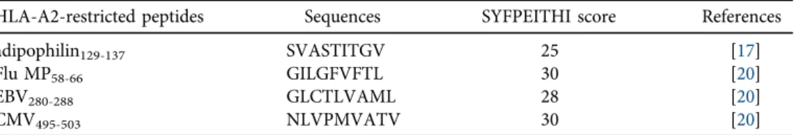 Table 1. HLA-A02-restricted peptides used in the stimulation of cultured PBMCs