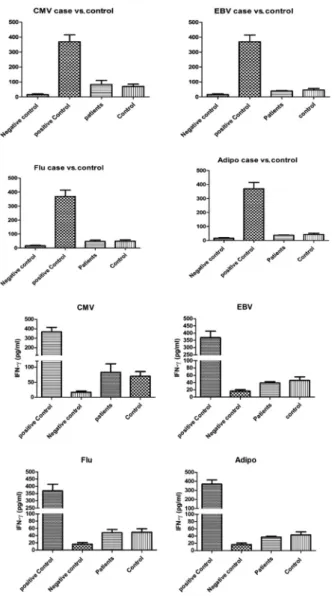 Fig. 2. IFN- g ELISA results in PBMCs cultured with CMV-, EBV-, Flu- and Adipo-derived peptides.