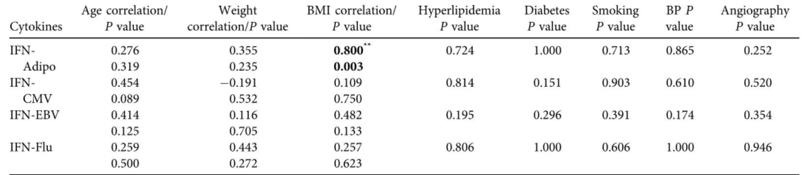 Table 4. Correlations between amounts of IFN-g production against selected peptides and demographic and clinical manifestations of patients Cytokines Age correlation/Pvalue Weightcorrelation/P value BMI correlation/Pvalue HyperlipidemiaPvalue DiabetesPvalu