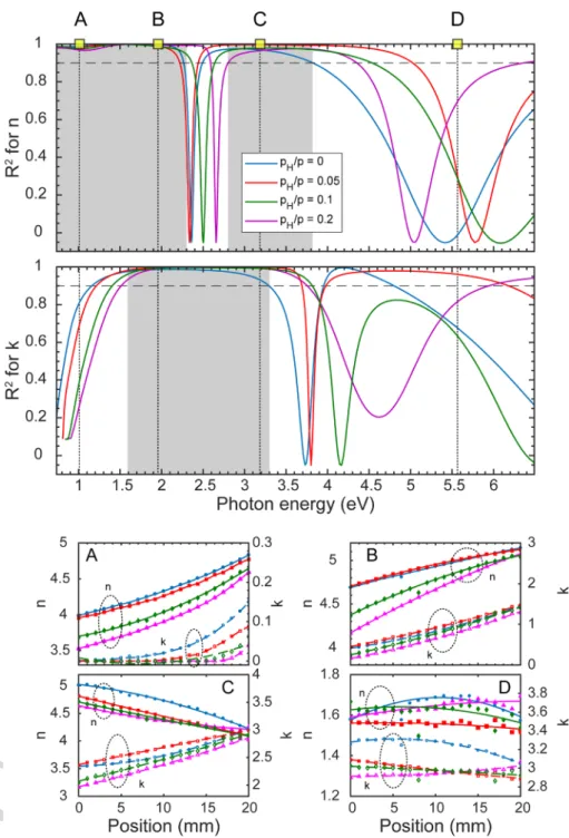 Figure 11.  Dispersion of the linearity (R—defined in Eq. 5) of the complex refractive index (both n and k  spectra) with the concentration