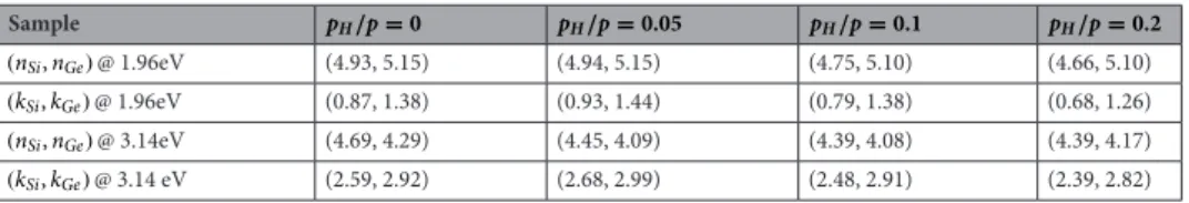 Table 5.   Parameters  (n Si , n Ge )  and  (k Si , k Ge )  of the Vegard-like behavior at the photon energies of 1.96 eV and  at 3.14 eV based on Eqs