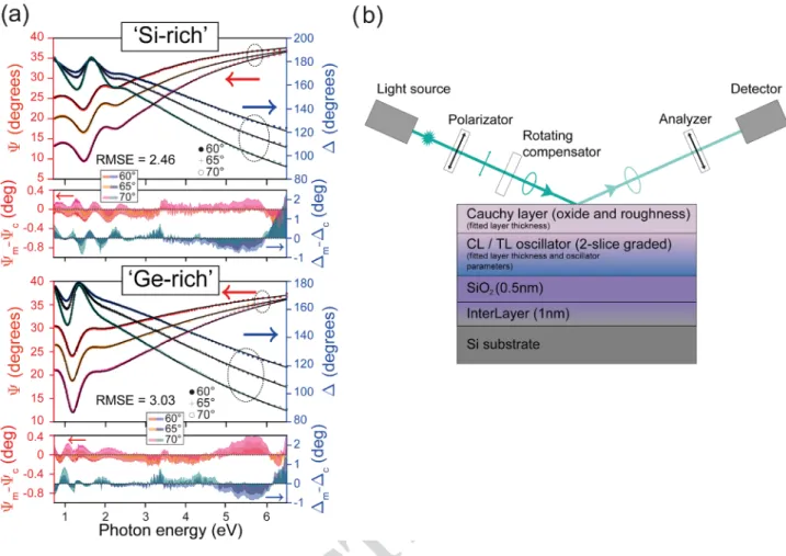 Figure 12.  Ellipsometry spectra of the non-hydrogenated a- Si 1 − x Ge x  sample (‘A’) at the Si-rich and Ge-rich  sides for different angles of incidence measured (symbols) and fitted (solid lines) by the CL dispersion