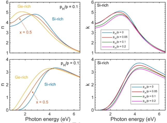 Figure 5.  Real and imaginary parts of the complex refractive indices of a- Si 1−x Ge x  :H  with  p H /p = 0.1 for  different compositions (left-hand side) and for different H contents for the Si-rich side given as p H /p values  written next to the corre