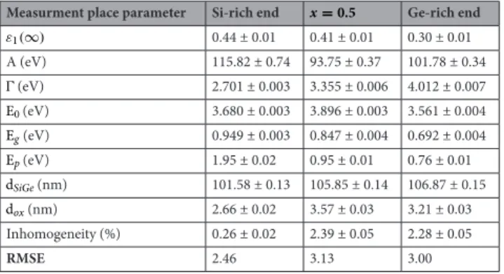 Table 2.   Typical parameter values with confidence limits of 90% for sample ‘A’.