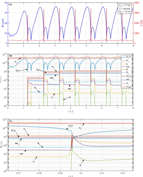 Figure 3: Bubble radius (blue line), temperature (red line) on chart (A) and molecule numbers on chart (B) with p A = 1.5 bar, f = 100 kHz and R E = 10 µm, in the first 8 acoustic cycles