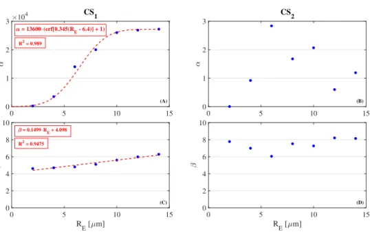 Figure 6: The values of parameters α and β for CS 1 and CS 2 , as a function of R E . In the case of CS 1 , the fitted curves are also indicated together with the corresponding equations as well.