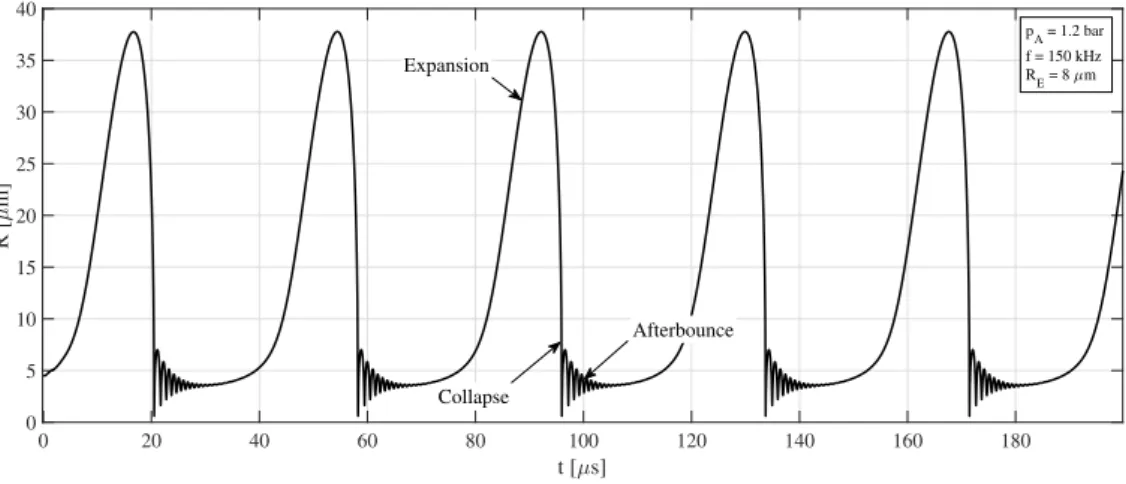 Figure 1: A typical bubble radius vs. time curve as a function of time under single frequency ultrasonic forcing