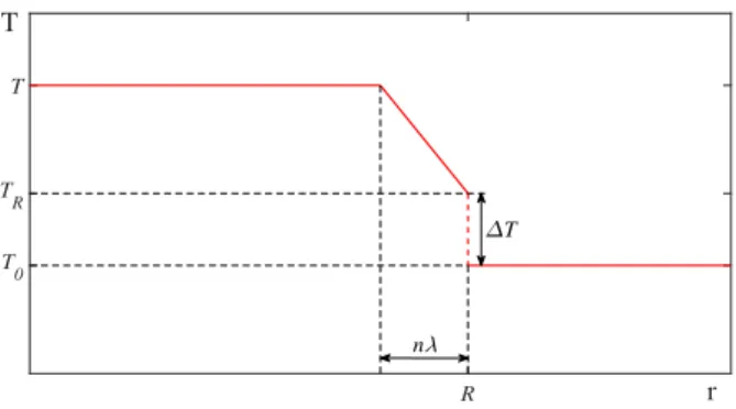 Figure 2: Sketch of the temperature distribution inside and outside the bubble. The internal temperature T remains spatially uniform except for a thermal boundary layer, where the temperature changes linearly from T to T R 