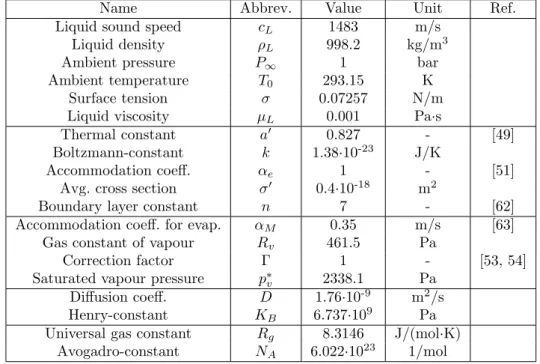 Table 1: The parameters kept constant during the simulations. The references for some non-trivial values are indicated.