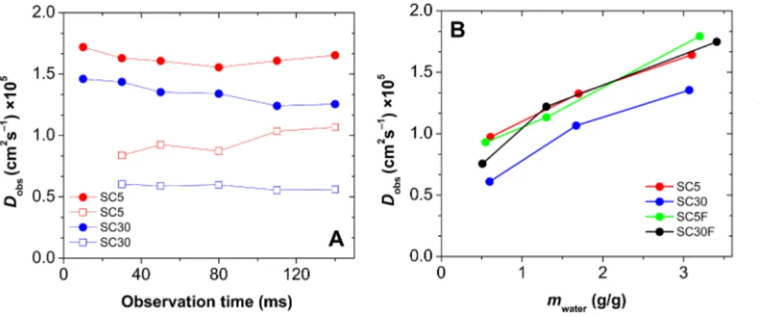Fig. 9. Self-diffusion of water in hydrated silica-  casein aerogels measured by NMR diffusiometry