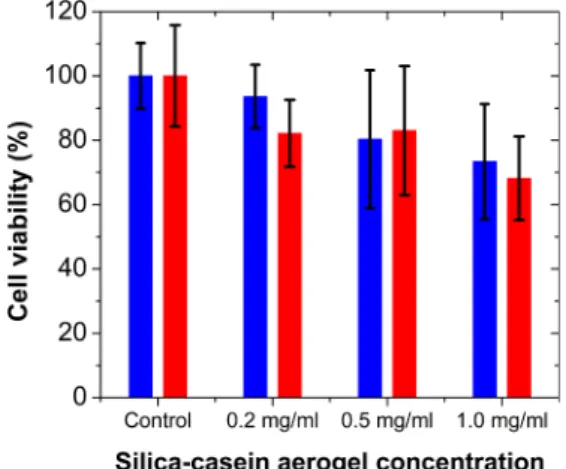 Fig. 11. Cell viability of CHO-K1 cell cultures in the presence of SC5 (red) and  SC30 (blue) silica-casein aerogel particles measured by MTT assay