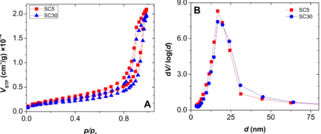 Fig.  4. Small  angle  neutron  scattering  (SANS)  curves  of  silica-casein  hybrid  aerogels measured in their dry states