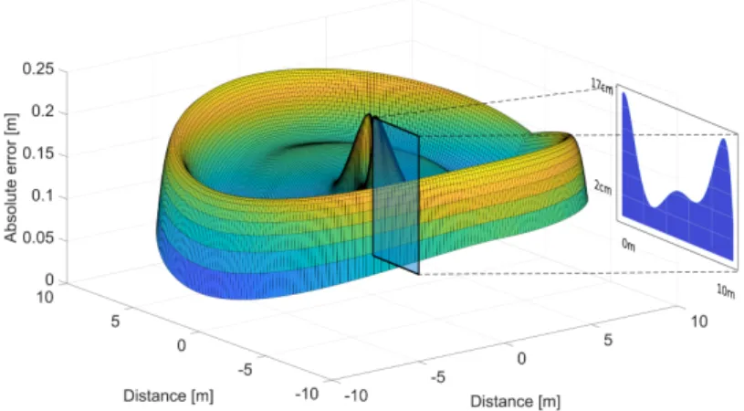 Figure 2: Realistic 2D error characteristic of DWM1001