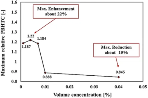 Fig. 7. Maximum pool boiling heat transfer coefficient ratio of Magnesium oxide MgO-based  deionized water nanofluid concerning deionized water at various volumetric concentrations 