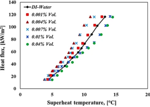 Fig. 4. Pool boiling curves of deionized water and magnesium oxide MgO-based   deionized water nanofluids at different volume concentrations 