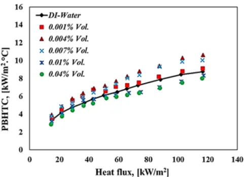 Fig. 5. Pool boiling heat transfer coefficient of deionized water and  