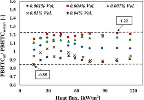 Fig. 6. Pool boiling heat transfer coefficient ratio of Magnesium oxide MgO -based deionized  water nanofluid to deionized water at various volumetric concentrations and applied heat fluxes 