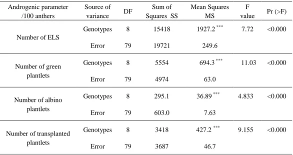 Table 2. One-way ANOVA of studied androgenic parameters per  100 anthers for nine winter wheat F2-5  combinations