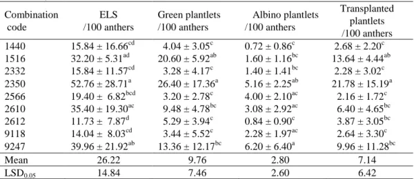 Table  3.  Androgenic  response  per  100  anthers  for  nine  winter  wheat  F 2-5   combinations  in  AC  (means  ±  SD)