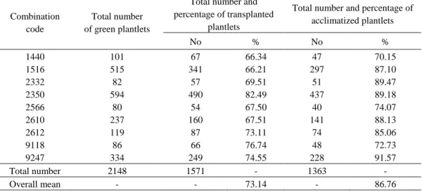 Table 5. Total number of haploid acclimatized plantlets for nine winter wheat combinations from AC