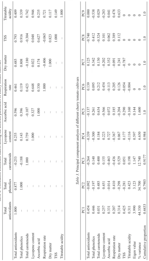Table 2.Correlation coeﬃ  cient matrix among the diﬀ erent parameters of cherry tomato cultivars Total  antioxidantsTotal phenolicsTotal carotenoidsLycopene contentAscorbic acidRespiration rateDry matterTSSTitratable acidity Total antioxidants1.0000.877–0.