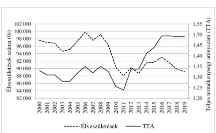 6. ábra. Az élveszületések száma (f ő ) és a teljes termékenységi   arányszám (TTA) Magyarországon, 2000–2019