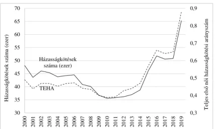 1. ábra. A házasságkötések száma (ezer f ő ) és a n ő k teljes els ő  házasságkötési  arányszáma (TEHA) Magyarországon, 2000–2019 