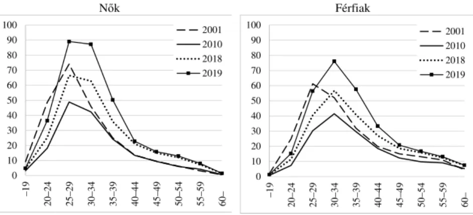 2. ábra. Ezer megfelel ő  korú nem házas n ő re és férfira jutó házasságkötések  száma Magyarországon, 2001, 2010, 2018, 2019  N ő k  Férfiak  0102030405060708090100 –19 20–24 25–29 30–34 35–39 40–44 45–49 50–54 55–59 60–2001201020182019 010203040506070809