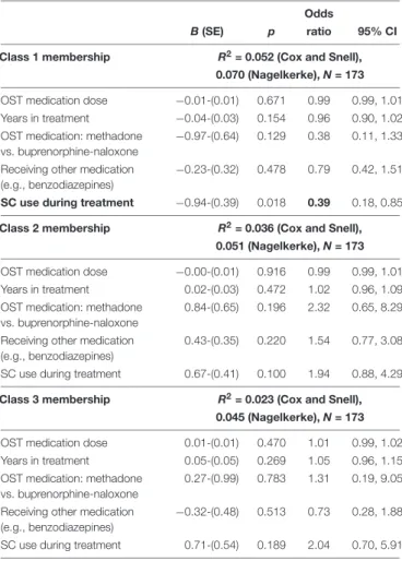 TABLE 7 | Treatment indices and SC use during treatment as predictors of latent class memberships.