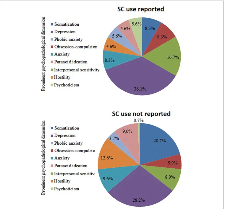FIGURE 3 | Distribution of prominent psychopathological dimensions with and without reported SC use
