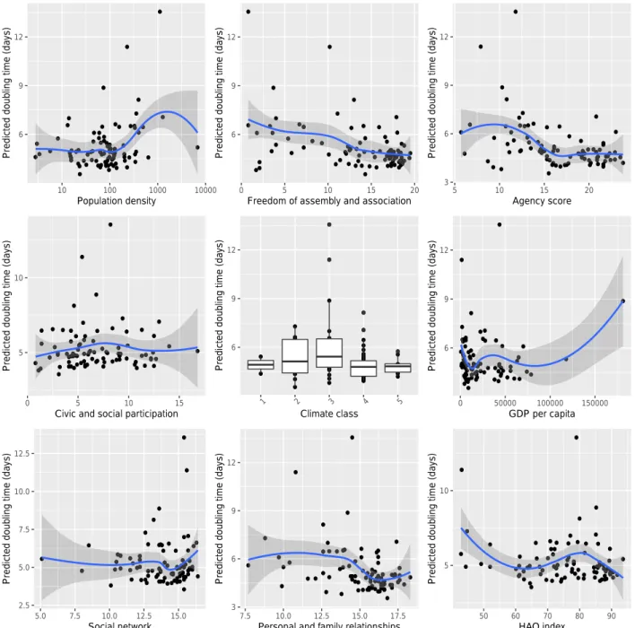 Fig. 2 Variable dependence plot of different covariates. Each predicted point is an individual observation, dependent on the full combination of all covariates (Ehrlinger, 2016).