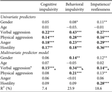 Table 7. The associations between three factors of impulsivity and aggression hostility in college students