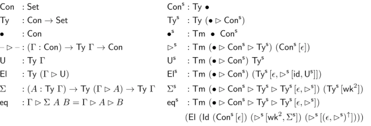 Figure 1: Constructors of the QIIT Con–Ty, a fragment of the well-typed syntax of type theory