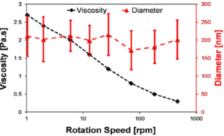 Figure 6 represents the relations between the rotation speed, the average diameter and the viscosity
