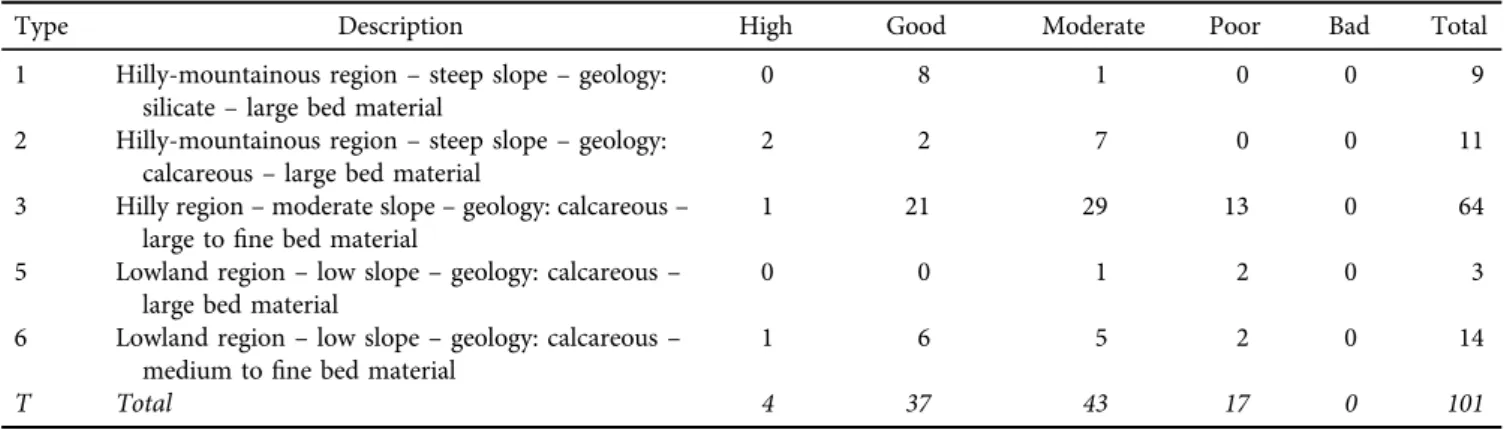 Table 3. Occurrence of physico-chemical status classes in the unique water body types present in the study (GDWM 2015)