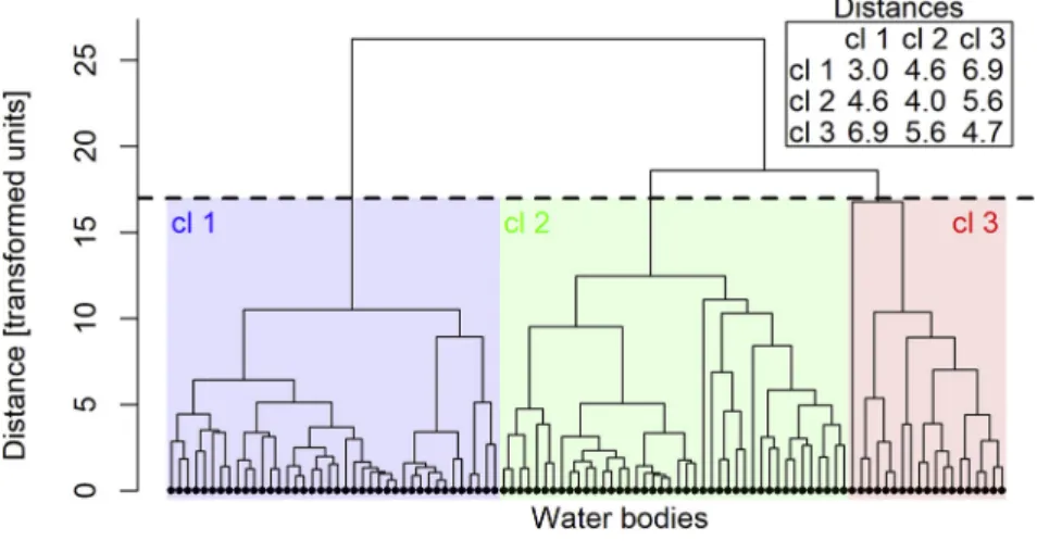 Figure 4. Hierarchical clustering dendrogram. Dashed line: transection level. “cl 1” to “cl 3”: clusters 1 to 3 (also denoted by colors blue, green, and red)