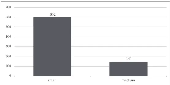 Figure 1: Enterprises participating in the survey, by size 602 141 0 100200300400500600700 small medium