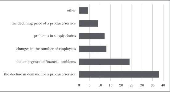 Figure 4: What adverse effects did your business perceive after the appearance of the coronavirus? (%)