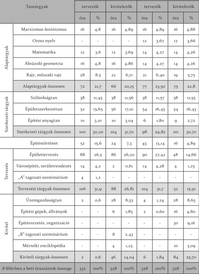 3. ábra: Összehasonlító kimutatás az 1948-as és az 1950-es „reform” tanterv óraszámairól