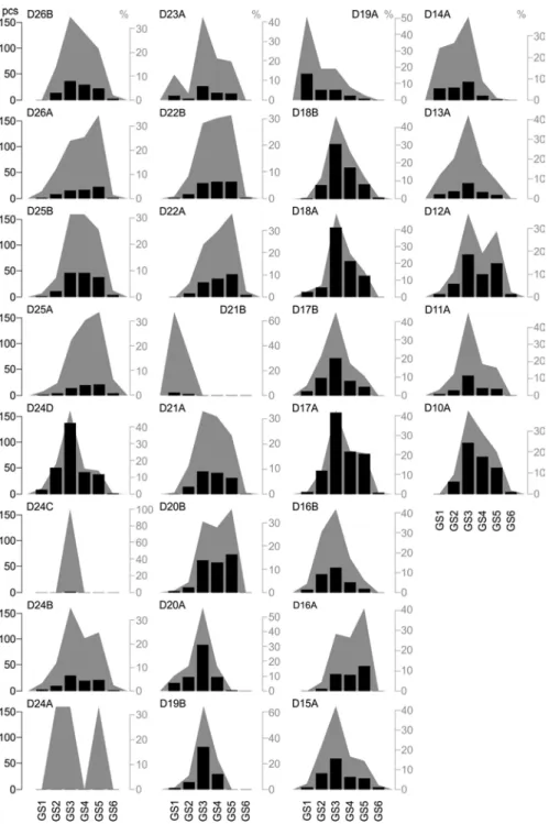 Fig. 4.5  Distribution of observed growth stages within the Dovško succession. Black bars on the  plots represent the number of specimens within a sample divided into six growth stages (GS1: 