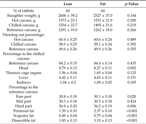Table 4. Least square means ( ± SE) of the carcass traits of lean and fat growing rabbits.