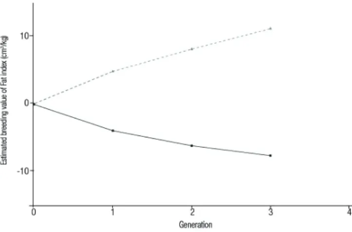 Figure 2: Genetic responses of fat indices in the fat and lean lines. Fat: -- --; Lean: — — 
