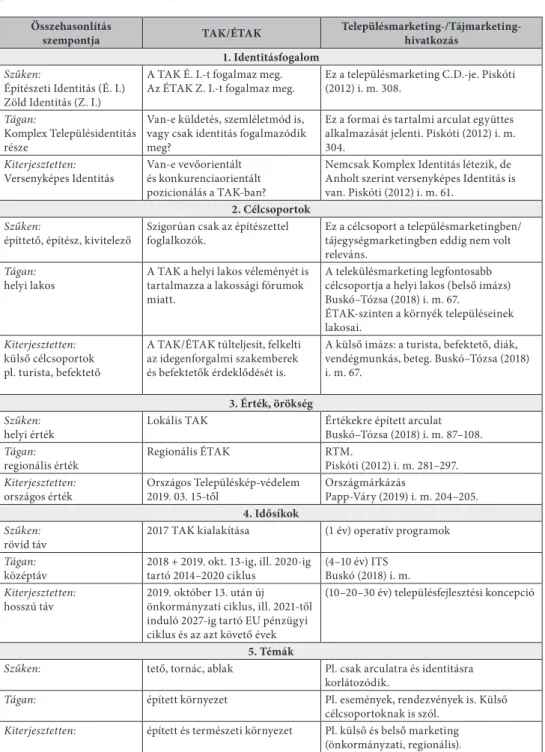 1. táblázat • A TAK és ÉTAK szűk tág és kiterjesztett értelmezése  (Forrás: a szerző szerkesztése)