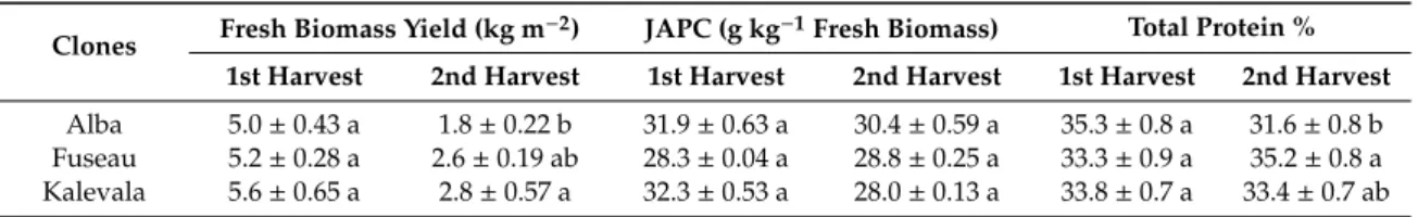 Table 1. Aerial fresh biomass, dry mass, and total protein content of Jerusalem artichoke leaf protein concentrate (JAPC) isolated from green biomass of different clones.