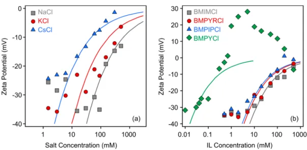 Figure 6. Stability ratios of h-HNTs at diﬀerent concentrations of monovalent salt (a) and IL solutions (b)