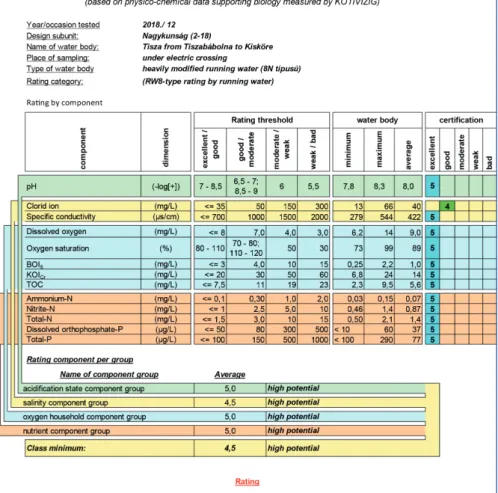 Figure 3. Rating of the Tisza river section of Kisköre Reservoir in the year 2018